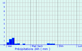 Graphique des précipitations prvues pour Bourbon-Lancy