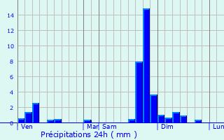 Graphique des précipitations prvues pour Cessy