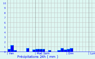 Graphique des précipitations prvues pour Saint-Cyr-Montmalin