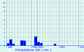 Graphique des précipitations prvues pour Donzy-le-National