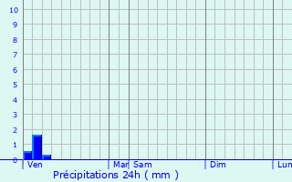 Graphique des précipitations prvues pour Courcelles-ls-Gisors