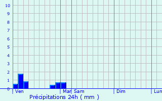 Graphique des précipitations prvues pour Tourliac