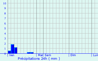 Graphique des précipitations prvues pour Mantes-la-Jolie