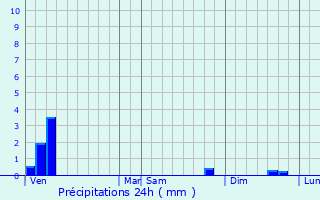 Graphique des précipitations prvues pour Lommel