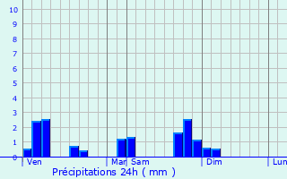 Graphique des précipitations prvues pour Chazelles