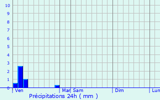 Graphique des précipitations prvues pour Malpart