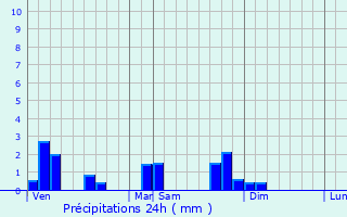 Graphique des précipitations prvues pour Beaupont