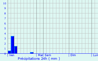 Graphique des précipitations prvues pour Breuil-le-Sec