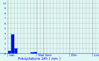 Graphique des précipitations prvues pour Plainval