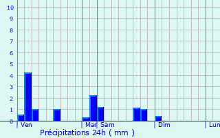 Graphique des précipitations prvues pour Crches-sur-Sane