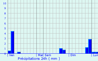 Graphique des précipitations prvues pour Vrin