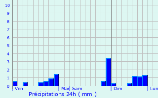 Graphique des précipitations prvues pour Sainte-Foy-de-Belvs