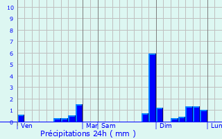 Graphique des précipitations prvues pour Lolme