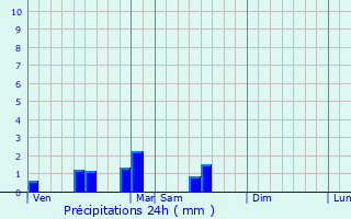 Graphique des précipitations prvues pour Nieppe