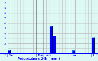 Graphique des précipitations prvues pour Mareuil-sur-Ourcq