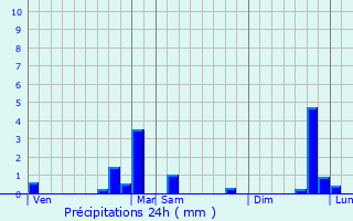 Graphique des précipitations prvues pour Corsept