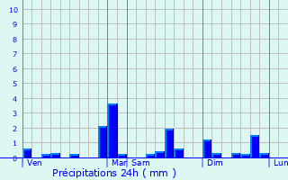 Graphique des précipitations prvues pour La Murette