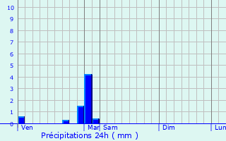 Graphique des précipitations prvues pour Saint-Martin-sur-le-Pr