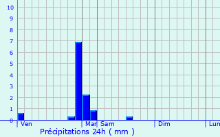 Graphique des précipitations prvues pour Gissey-sur-Ouche