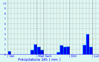 Graphique des précipitations prvues pour La Trinit-Surzur