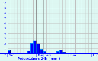 Graphique des précipitations prvues pour Uhart-Mixe
