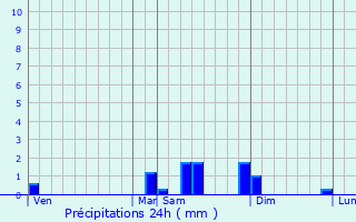 Graphique des précipitations prvues pour Bucamps