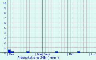 Graphique des précipitations prvues pour Fleys