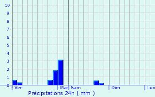 Graphique des précipitations prvues pour Domeyrot