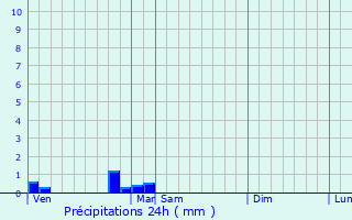 Graphique des précipitations prvues pour Sallespisse