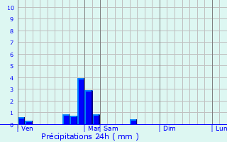 Graphique des précipitations prvues pour Izier