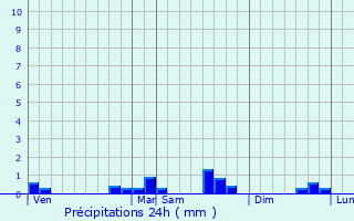 Graphique des précipitations prvues pour Saint-Aignan