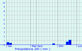 Graphique des précipitations prvues pour Villeneuve