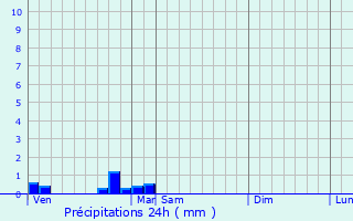 Graphique des précipitations prvues pour Mesplde