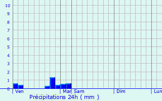 Graphique des précipitations prvues pour Balansun