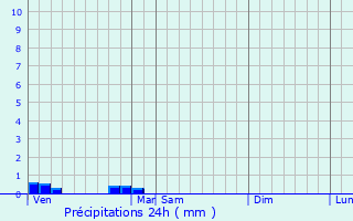 Graphique des précipitations prvues pour Saint-Aubin-de-Branne