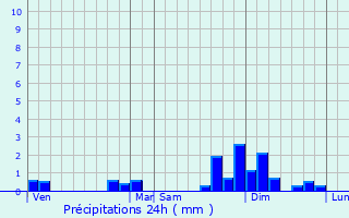Graphique des précipitations prvues pour Dareiz