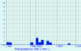 Graphique des précipitations prvues pour Mazinghem
