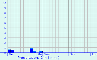 Graphique des précipitations prvues pour Montagut