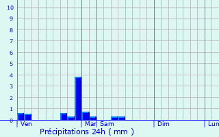 Graphique des précipitations prvues pour Meloisey