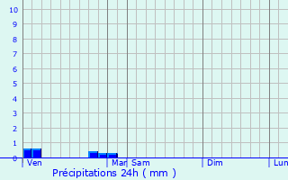 Graphique des précipitations prvues pour Bellefond