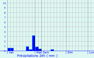Graphique des précipitations prvues pour Chorey-les-Beaune
