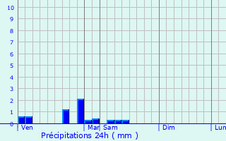 Graphique des précipitations prvues pour Chassey-le-Camp