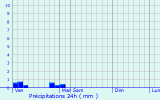 Graphique des précipitations prvues pour Saint-Hilaire-du-Bois