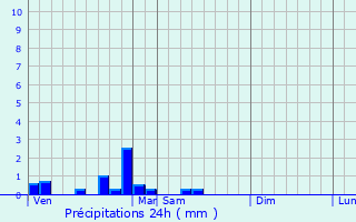 Graphique des précipitations prvues pour Bligny-ls-Beaune