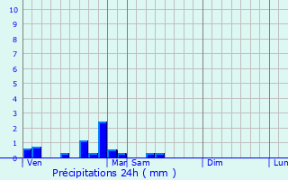 Graphique des précipitations prvues pour Montagny-ls-Beaune