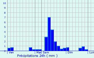 Graphique des précipitations prvues pour Soultzeren