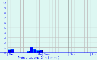 Graphique des précipitations prvues pour Mazerolles