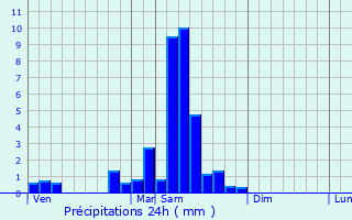 Graphique des précipitations prvues pour Wildersbach