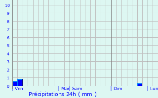 Graphique des précipitations prvues pour Brette-les-Pins