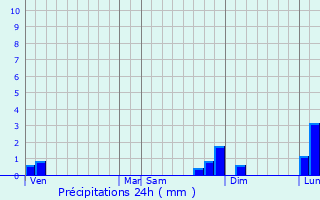 Graphique des précipitations prvues pour Swadlincote